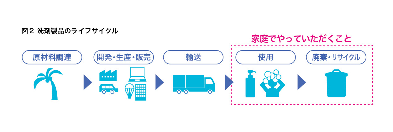 潜在製品のライフサイクル