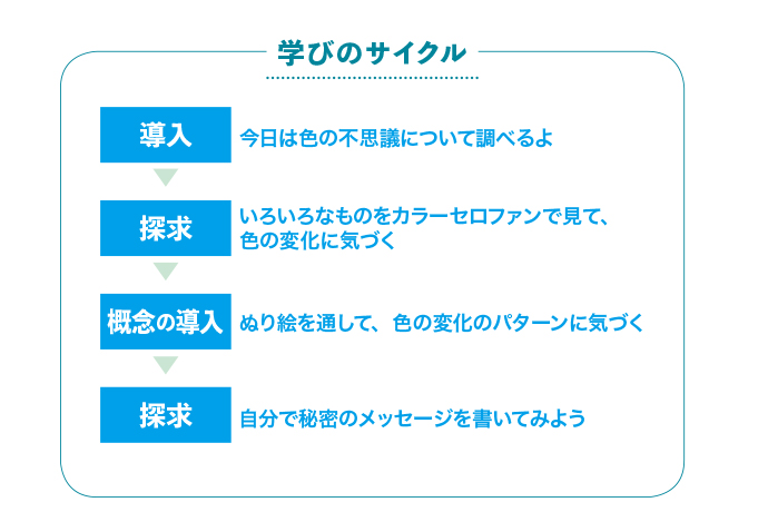 学びのサイクル