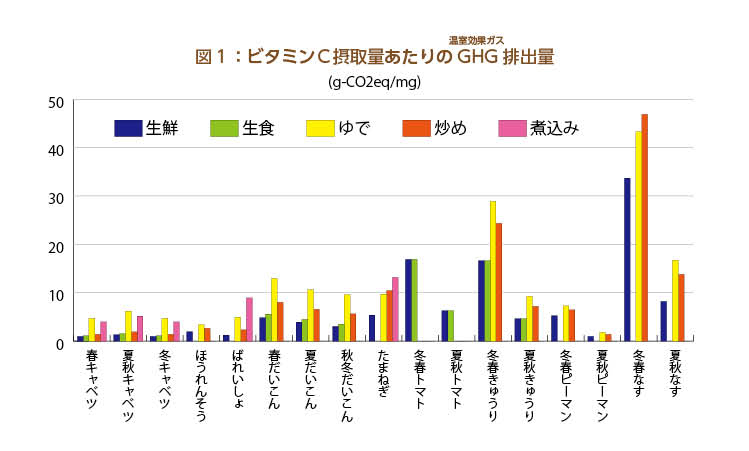 図１：グラフ　ビタミンC摂取量あたりのGHG排出量