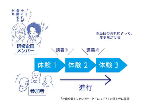 人が育つ場づくり（体験学習的人材育成を考える） 第3回今ここ! を逃さない学びの場づくり